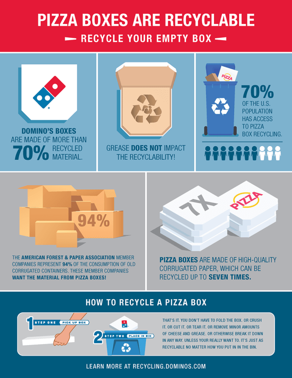 This new Domino’s box settles the argument of whether or not you can recycle it | DeviceDaily.com
