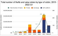 FBI says investors should take precautions before putting money into decentralized finance platforms