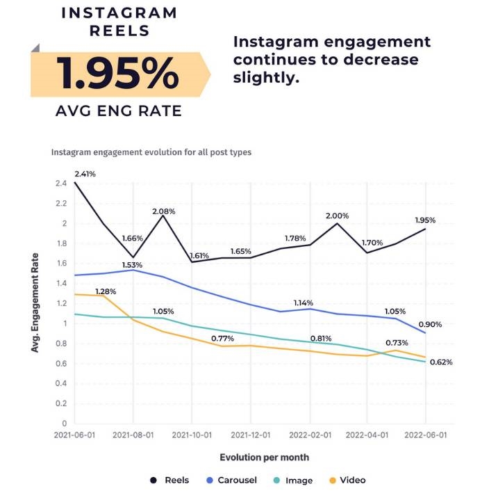 Instagram Reels Data Performance Stats for 2022 | DeviceDaily.com