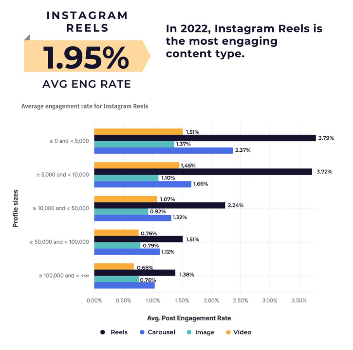 Instagram Reels Data Performance Stats for 2022 | DeviceDaily.com