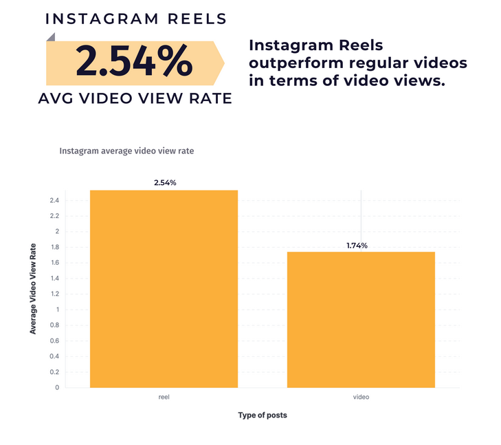 Instagram Reels Data Performance Stats for 2022 | DeviceDaily.com