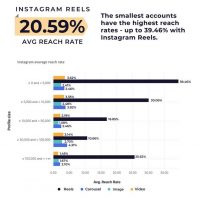 Instagram Reels Data Performance Stats for 2022