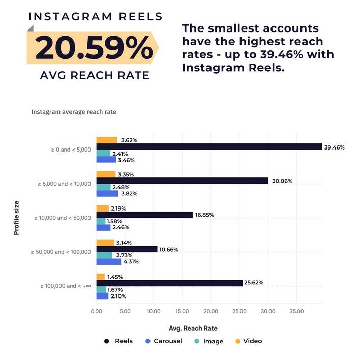 Instagram Reels Data Performance Stats for 2022 | DeviceDaily.com