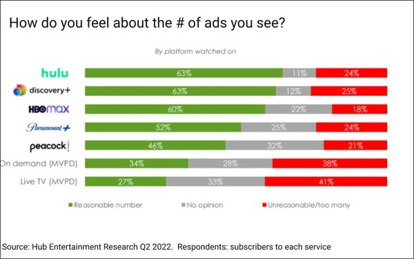 Streaming Ads: Relevance Offsets Load -- Up To A Point | DeviceDaily.com