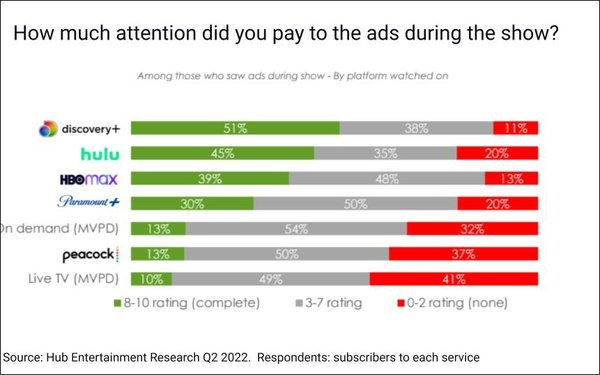 Streaming Ads: Relevance Offsets Load -- Up To A Point | DeviceDaily.com