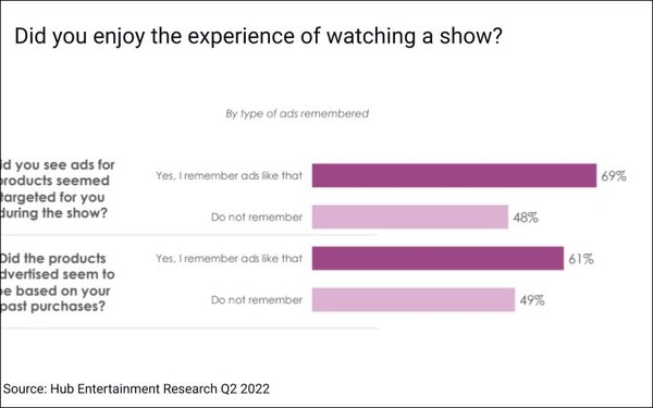 Streaming Ads: Relevance Offsets Load -- Up To A Point | DeviceDaily.com