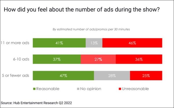 Streaming Ads: Relevance Offsets Load -- Up To A Point | DeviceDaily.com