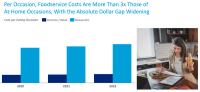 Food Inflation Favors At-Home Eating, Private-Label Products