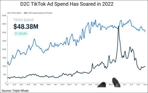 Ecommerce Brands' Q2 TikTok Ad Spend Up 60% QoQ | DeviceDaily.com