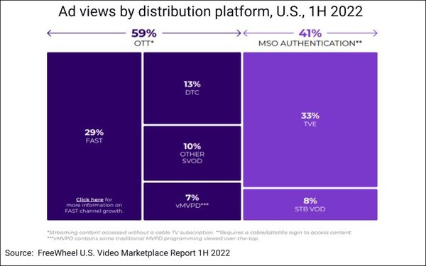 FASTs Now Drive 29% Of Video Ad Views, Programmatic Share At 27%, Ad Targeting Up 68% | DeviceDaily.com