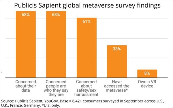 Publicis Sapient's 'All In' On The Metaverse, Finds Consumer VR Adoption Not-So-Hot | DeviceDaily.com