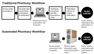 Automation in Pharmacy: A Key to Boost Pharmacy Work at 10X Pace | DeviceDaily.com