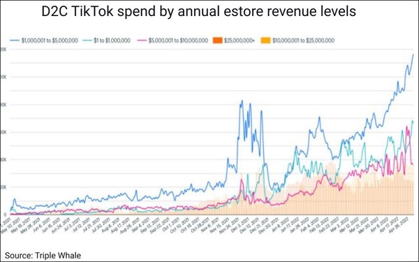 Ecommerce Brands' Q2 TikTok Ad Spend Up 60% QoQ | DeviceDaily.com