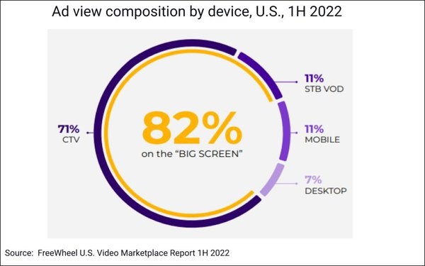 FASTs Now Drive 29% Of Video Ad Views, Programmatic Share At 27%, Ad Targeting Up 68% | DeviceDaily.com