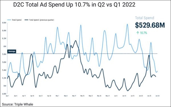 Ecommerce Brands' Q2 TikTok Ad Spend Up 60% QoQ | DeviceDaily.com