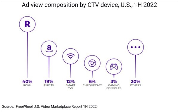 FASTs Now Drive 29% Of Video Ad Views, Programmatic Share At 27%, Ad Targeting Up 68% | DeviceDaily.com