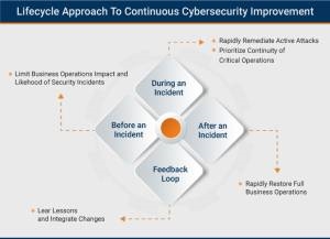 Lifecycle-Approach-To-Continuous-Cybersecurity-Improvement | DeviceDaily.com