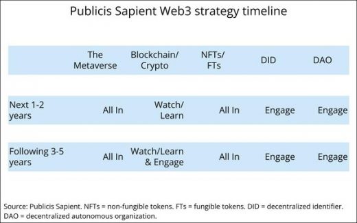 Publicis Sapient’s ‘All In’ On The Metaverse, Finds Consumer VR Adoption Not-So-Hot