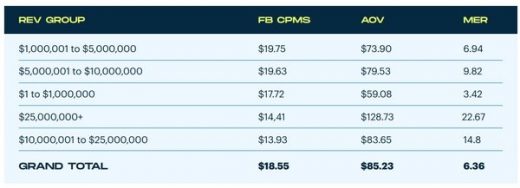 Ecommerce Brands’ Q2 TikTok Ad Spend Up 60% QoQ