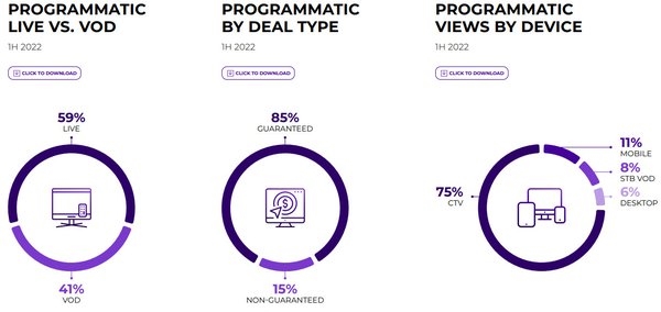 FASTs Now Drive 29% Of Video Ad Views, Programmatic Share At 27%, Ad Targeting Up 68% | DeviceDaily.com