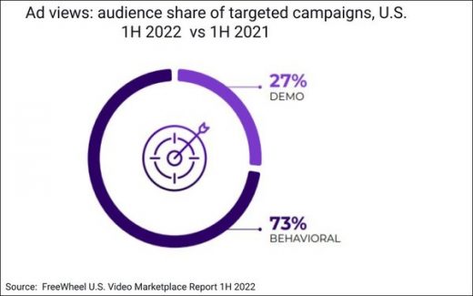 FASTs Now Drive 29% Of Video Ad Views, Programmatic Share At 27%, Ad Targeting Up 68%