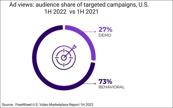 FASTs Now Drive 29% Of Video Ad Views, Programmatic Share At 27%, Ad Targeting Up 68% | DeviceDaily.com