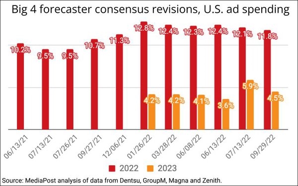 Analysis Of 11 U.S. Ad Revisions Shows Some Planetoids Aligning | DeviceDaily.com