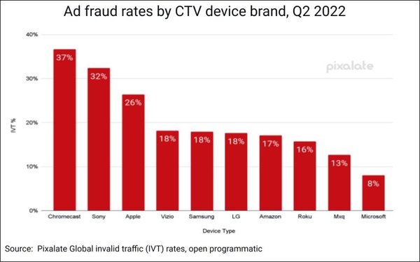 CTV Ad Fraud Moderate In Q2, Chromecast Devices Riskiest | DeviceDaily.com