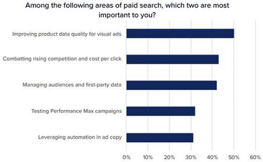 Merkle: Prioritizing Performance Media, What Marketers Say They Do