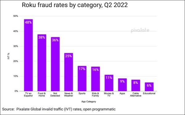 CTV Ad Fraud Moderate In Q2, Chromecast Devices Riskiest | DeviceDaily.com
