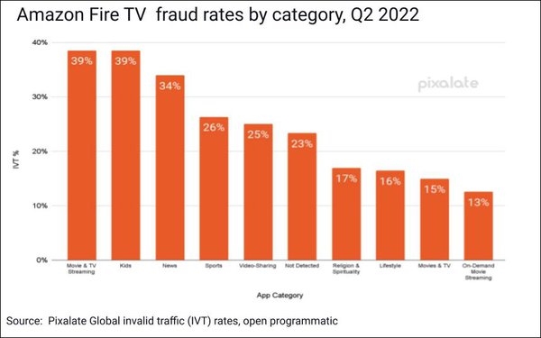 CTV Ad Fraud Moderate In Q2, Chromecast Devices Riskiest | DeviceDaily.com
