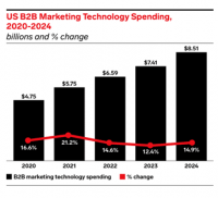 B2B martech spending growth slows, may hit $8.5 billion by 2024