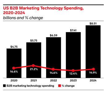 B2B martech spending growth slows, may hit $8.5 billion by 2024 | DeviceDaily.com