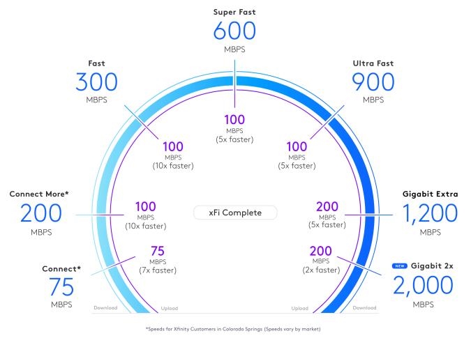 Comcast raises speeds for most of its Xfinity internet plans | DeviceDaily.com