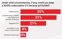 LoopMe Data Suggests What Netflix Basic With Ads Service Means For Advertisers