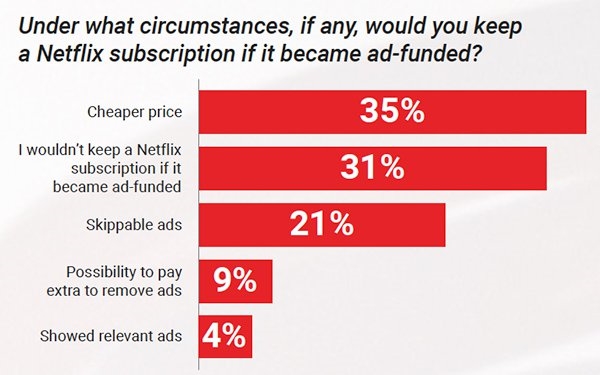 LoopMe Data Suggests What Netflix Basic With Ads Service Means For Advertisers | DeviceDaily.com