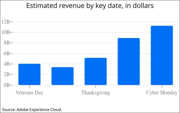 Shoppers Spent More Than $9B Online On Black Friday | DeviceDaily.com