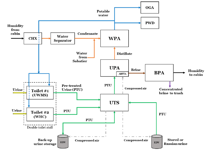 Water recycling technologies developed for space are helping a parched American west | DeviceDaily.com