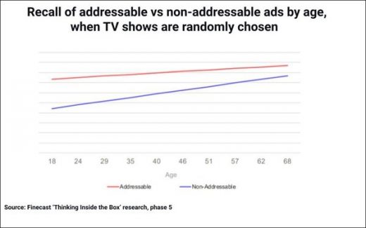 Your Brain On Addressable: More Engagement, Emotion, Recall