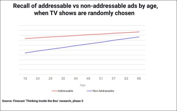 Your Brain On Addressable: More Engagement, Emotion, Recall | DeviceDaily.com