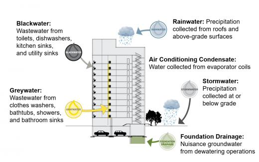 Water recycling technologies developed for space are helping a parched American west