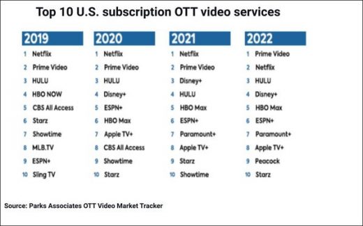 Amazon Surpasses Netflix To Become #1 In U.S. Subs, According To New Ranking