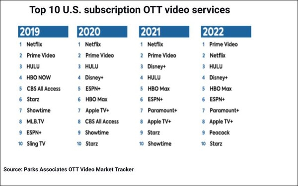 Amazon Surpasses Netflix To Become #1 In U.S. Subs, According To New Ranking | DeviceDaily.com