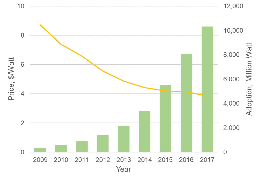 How to design clean energy subsidies that actually work | DeviceDaily.com