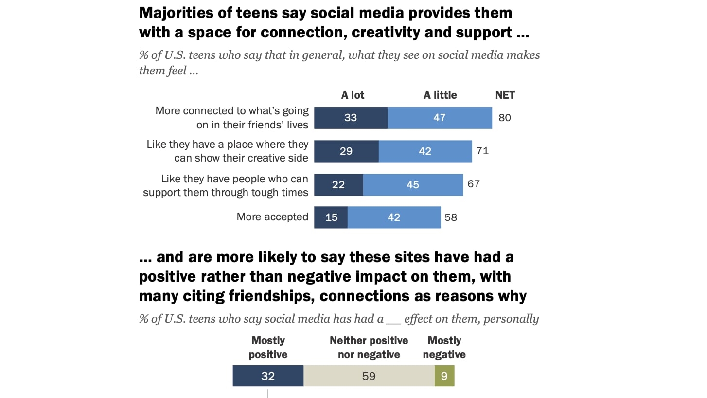 Teens don’t seem super concerned about social media’s effects on their lives | DeviceDaily.com