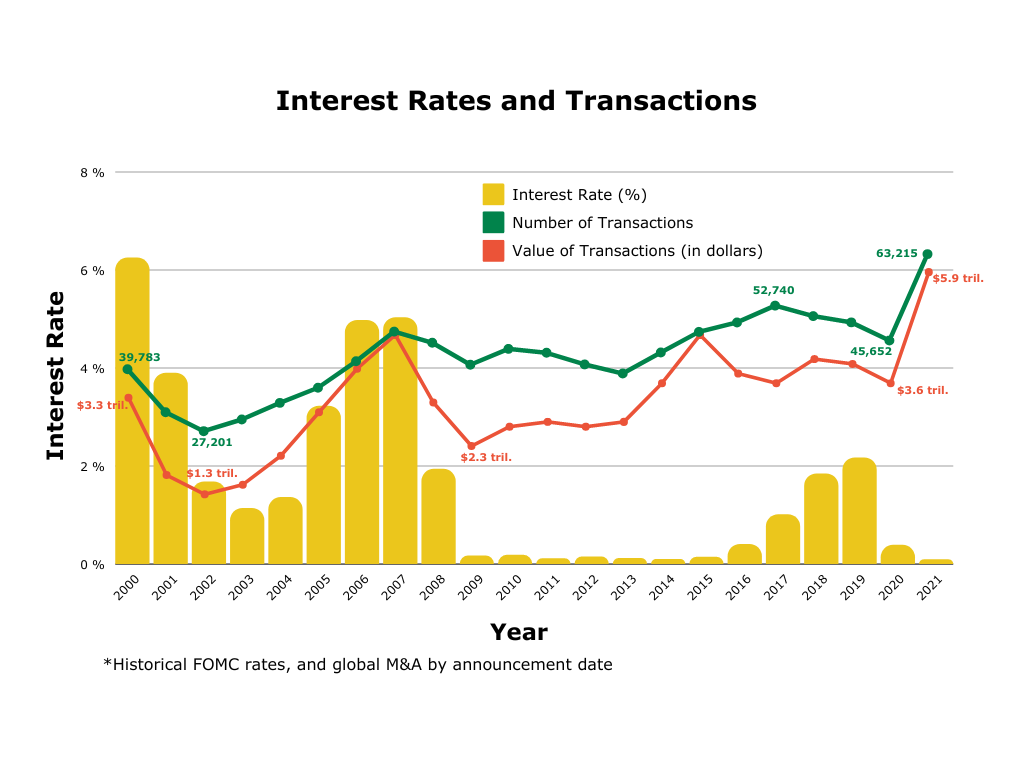 The Impact of Rising Interest Rates on Mergers and Acquisitions | DeviceDaily.com