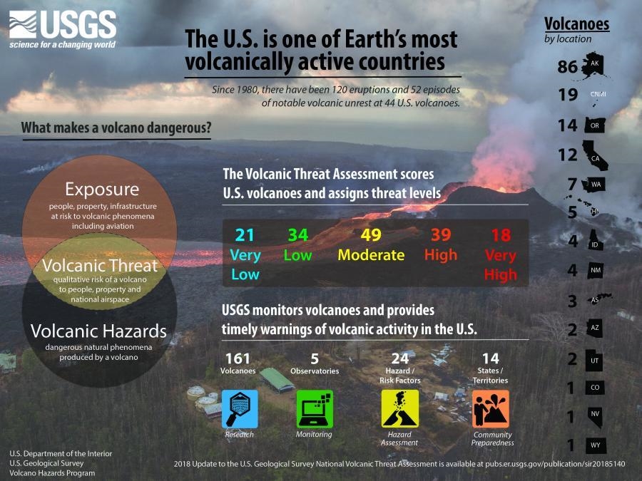 The USGS warning system that knows when rumbling volcanoes will blow their mountain tops | DeviceDaily.com