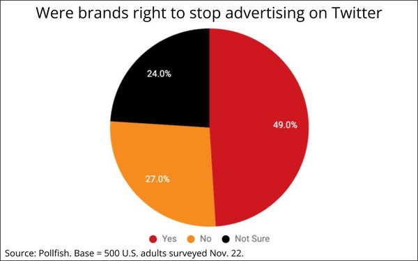 Voice Of The Consumer: Half Think Brands Are Right To Boycott Twitter | DeviceDaily.com