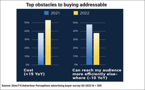 Buyer Survey Probes Addressable's Progress, Remaining Obstacles | DeviceDaily.com