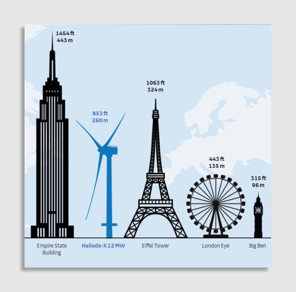 Wind turbines are already the size of skyscrapers. How much bigger can they get? | DeviceDaily.com